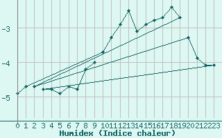 Courbe de l'humidex pour Stekenjokk