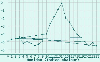 Courbe de l'humidex pour Bad Mitterndorf