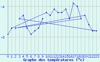 Courbe de tempratures pour Oulu Vihreasaari