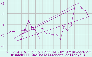 Courbe du refroidissement olien pour Tromso Skattora