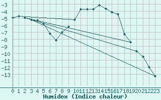 Courbe de l'humidex pour Wahlsburg-Lippoldsbe