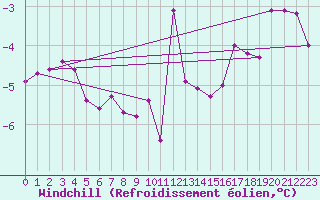Courbe du refroidissement olien pour Pinsot (38)
