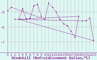 Courbe du refroidissement olien pour Freudenstadt