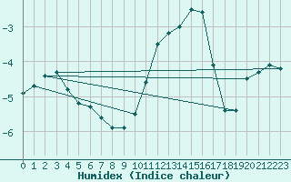 Courbe de l'humidex pour Saint-Amans (48)