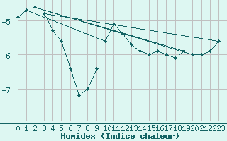 Courbe de l'humidex pour Altomuenster-Maisbru