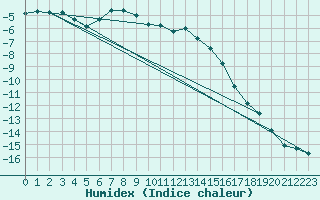 Courbe de l'humidex pour Gornergrat