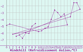 Courbe du refroidissement olien pour Montalbn
