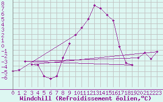 Courbe du refroidissement olien pour Marnitz