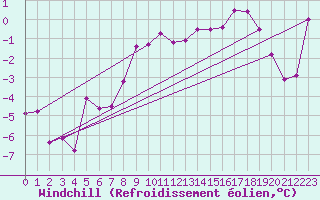 Courbe du refroidissement olien pour Saittarova