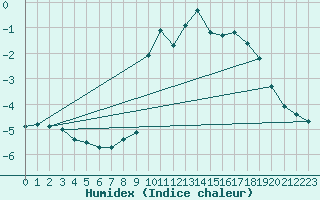 Courbe de l'humidex pour Les crins - Nivose (38)
