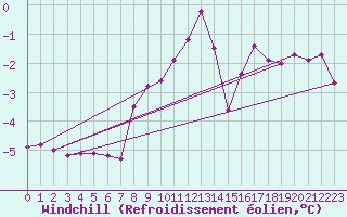 Courbe du refroidissement olien pour Saint-Vran (05)