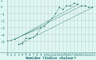 Courbe de l'humidex pour Navacerrada