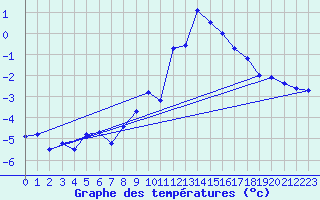 Courbe de tempratures pour Eggishorn