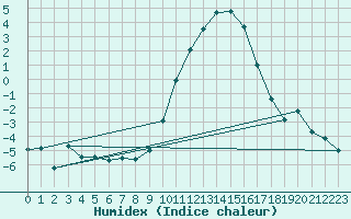 Courbe de l'humidex pour Beauvais (60)