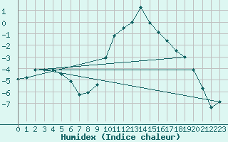 Courbe de l'humidex pour Windischgarsten