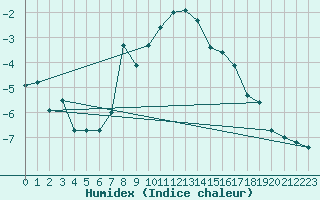 Courbe de l'humidex pour Monte Rosa