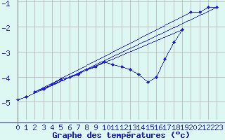 Courbe de tempratures pour Grosser Arber