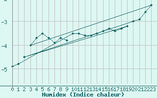 Courbe de l'humidex pour Lieksa Lampela