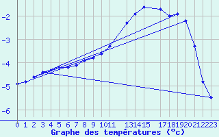 Courbe de tempratures pour Herserange (54)