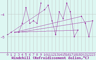 Courbe du refroidissement olien pour Inari Rajajooseppi