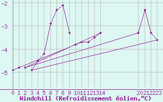 Courbe du refroidissement olien pour Boertnan
