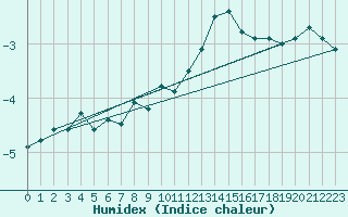 Courbe de l'humidex pour Retitis-Calimani