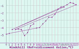 Courbe du refroidissement olien pour Kustavi Isokari