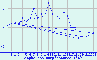 Courbe de tempratures pour Col Des Mosses