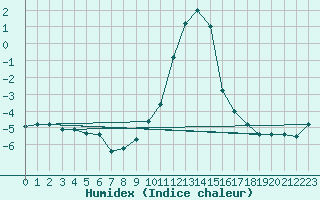 Courbe de l'humidex pour Messstetten