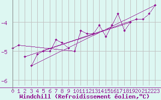 Courbe du refroidissement olien pour Jarnages (23)