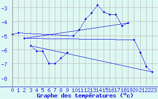 Courbe de tempratures pour Alfeld