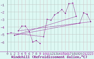 Courbe du refroidissement olien pour Troyes (10)