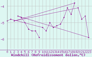 Courbe du refroidissement olien pour Fair Isle