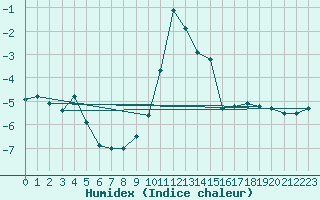 Courbe de l'humidex pour Retitis-Calimani