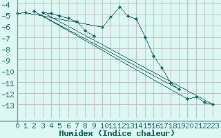 Courbe de l'humidex pour Honefoss Hoyby