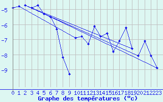 Courbe de tempratures pour Geilo Oldebraten