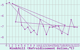 Courbe du refroidissement olien pour Carlsfeld