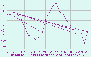 Courbe du refroidissement olien pour Andeer