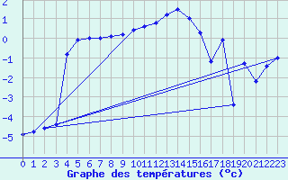 Courbe de tempratures pour Zinnwald-Georgenfeld