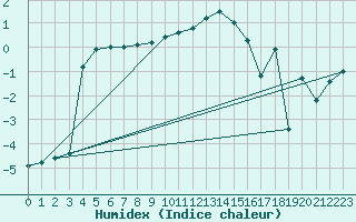 Courbe de l'humidex pour Zinnwald-Georgenfeld