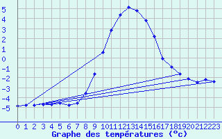 Courbe de tempratures pour Windischgarsten