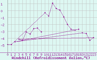 Courbe du refroidissement olien pour Olpenitz