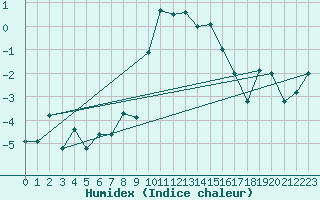 Courbe de l'humidex pour Flhli