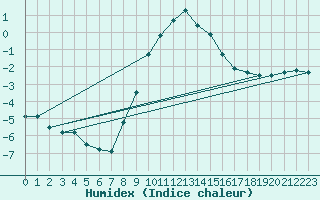 Courbe de l'humidex pour Alberschwende