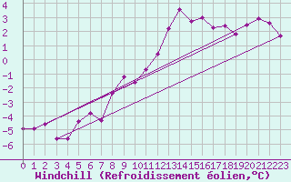 Courbe du refroidissement olien pour Stoetten