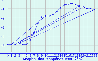 Courbe de tempratures pour Snezka