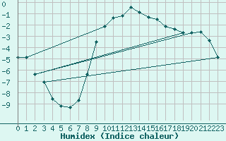 Courbe de l'humidex pour Utena