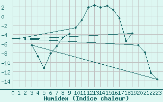 Courbe de l'humidex pour Haugedalshogda