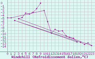Courbe du refroidissement olien pour Piz Martegnas