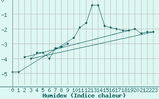 Courbe de l'humidex pour Usti Nad Labem